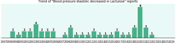 Could Lactulose cause Blood pressure diastolic decreased? Could Lactulose cause Blood pressure diastolic decreased?